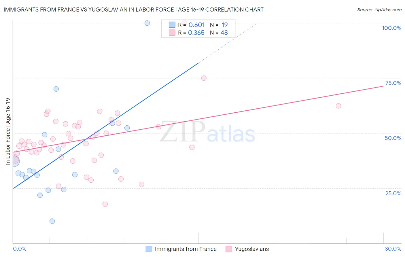 Immigrants from France vs Yugoslavian In Labor Force | Age 16-19