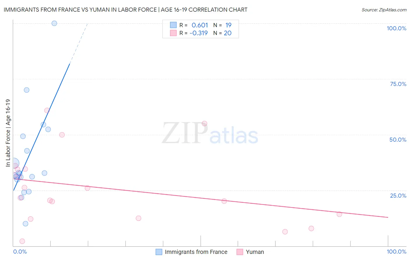 Immigrants from France vs Yuman In Labor Force | Age 16-19