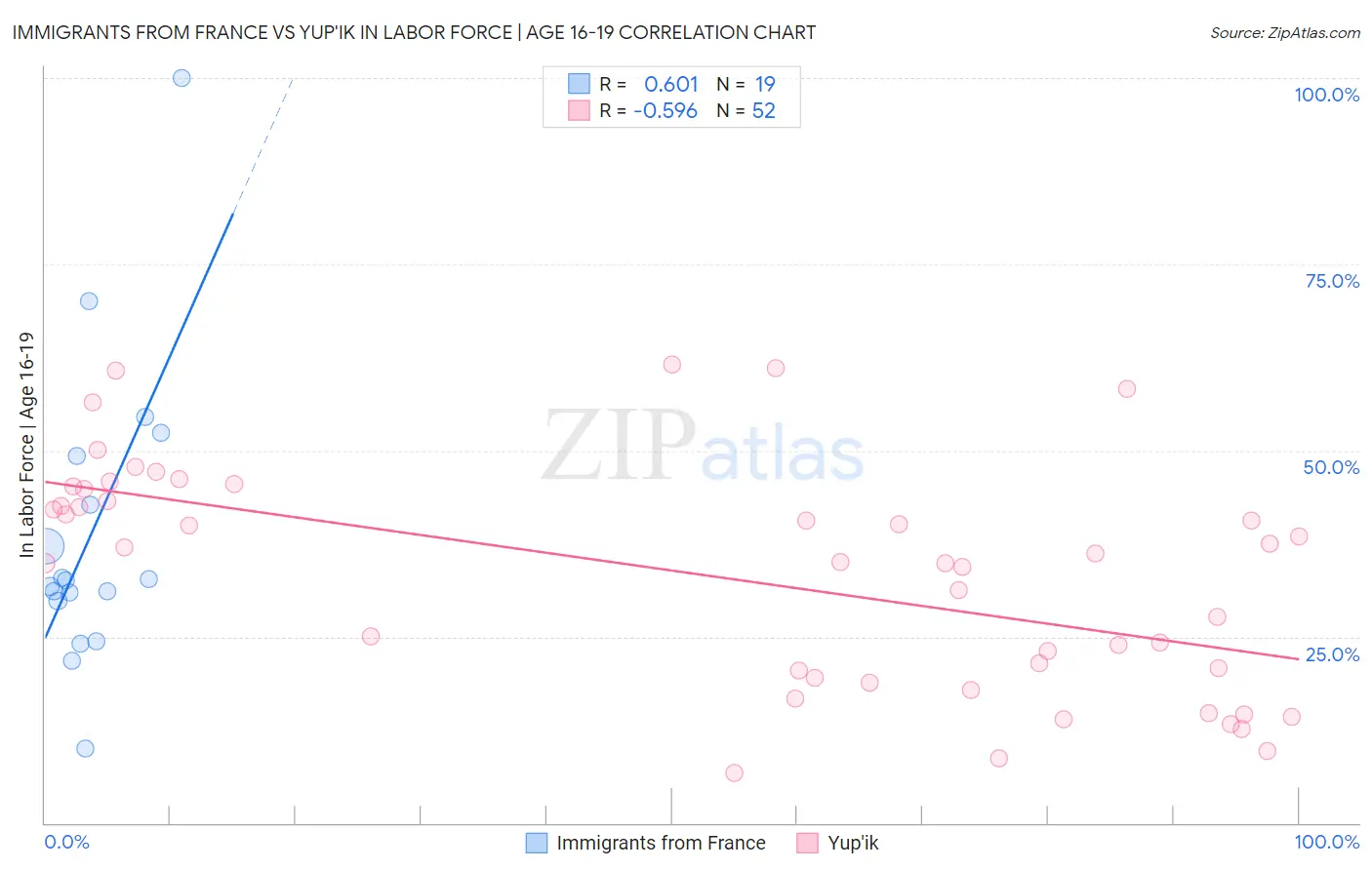 Immigrants from France vs Yup'ik In Labor Force | Age 16-19