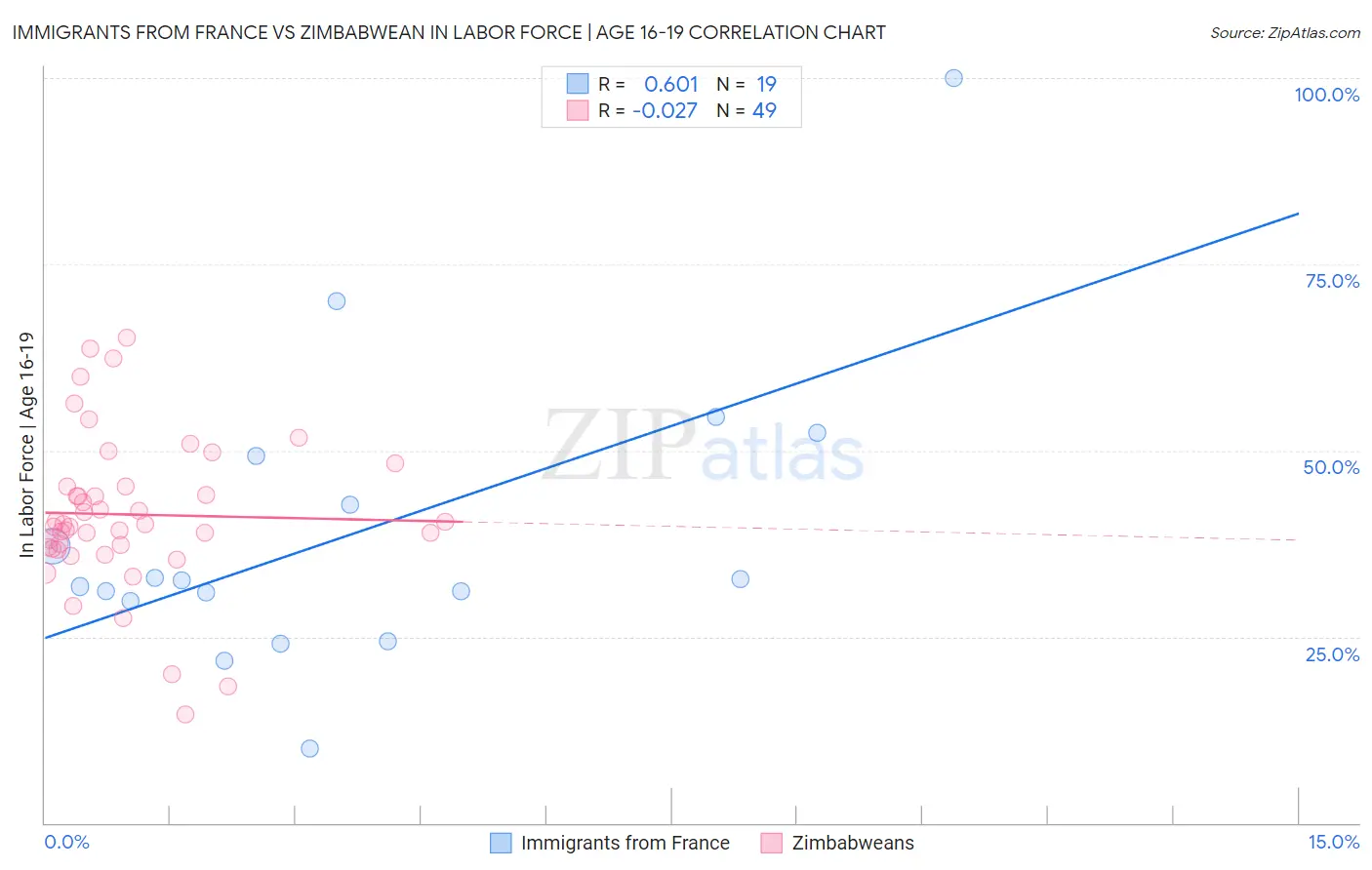 Immigrants from France vs Zimbabwean In Labor Force | Age 16-19