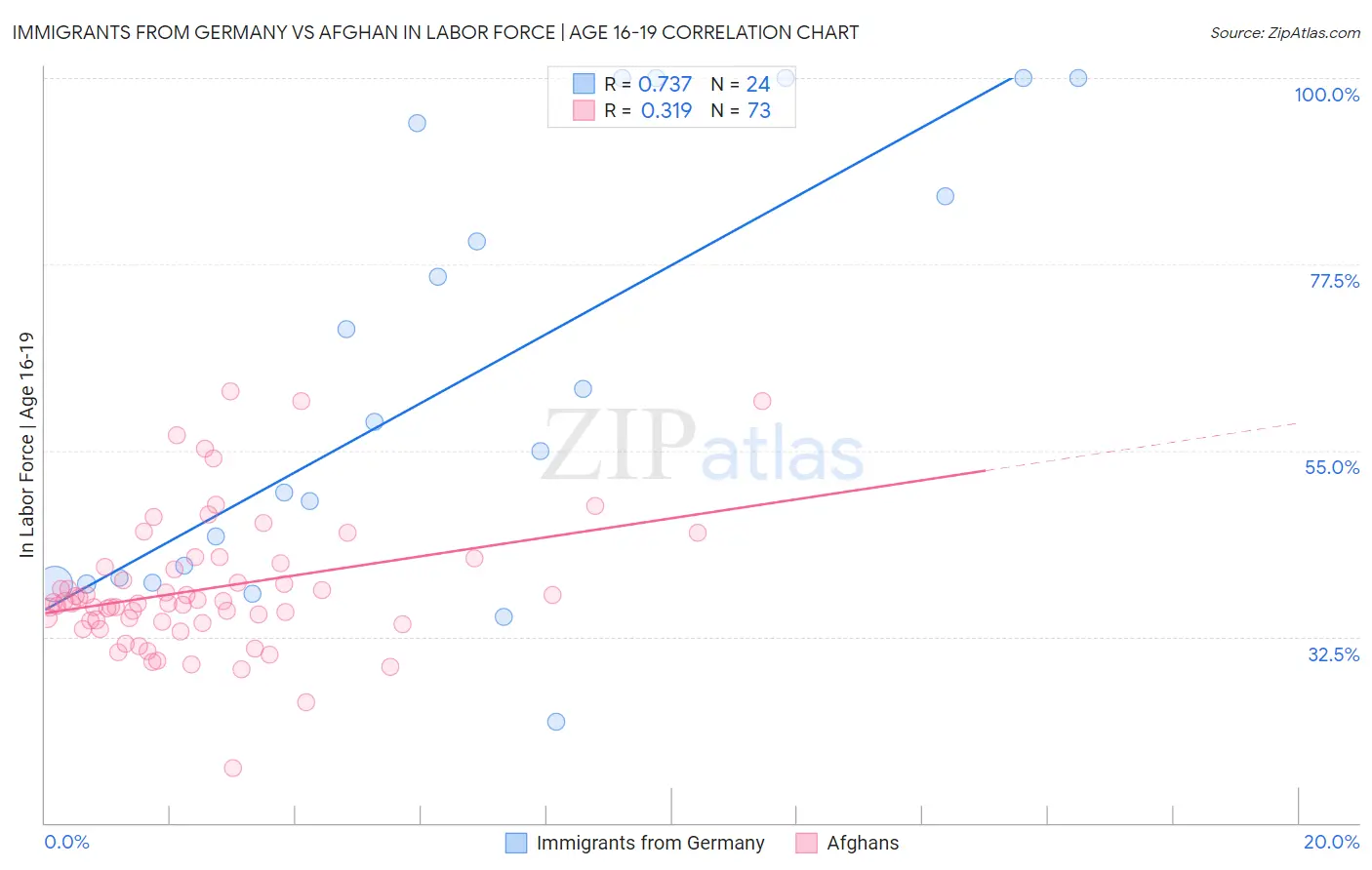 Immigrants from Germany vs Afghan In Labor Force | Age 16-19