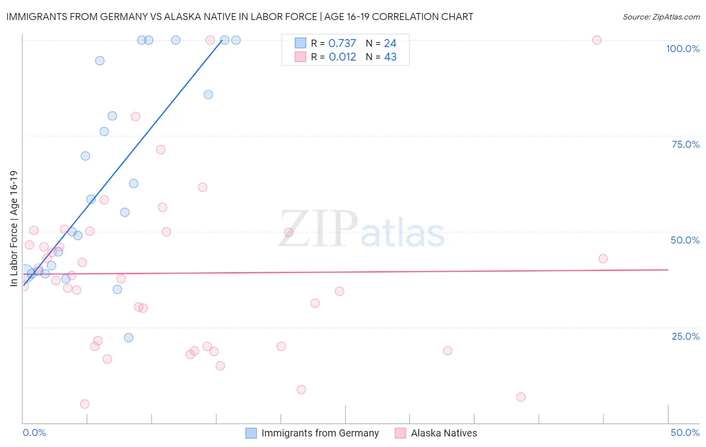 Immigrants from Germany vs Alaska Native In Labor Force | Age 16-19