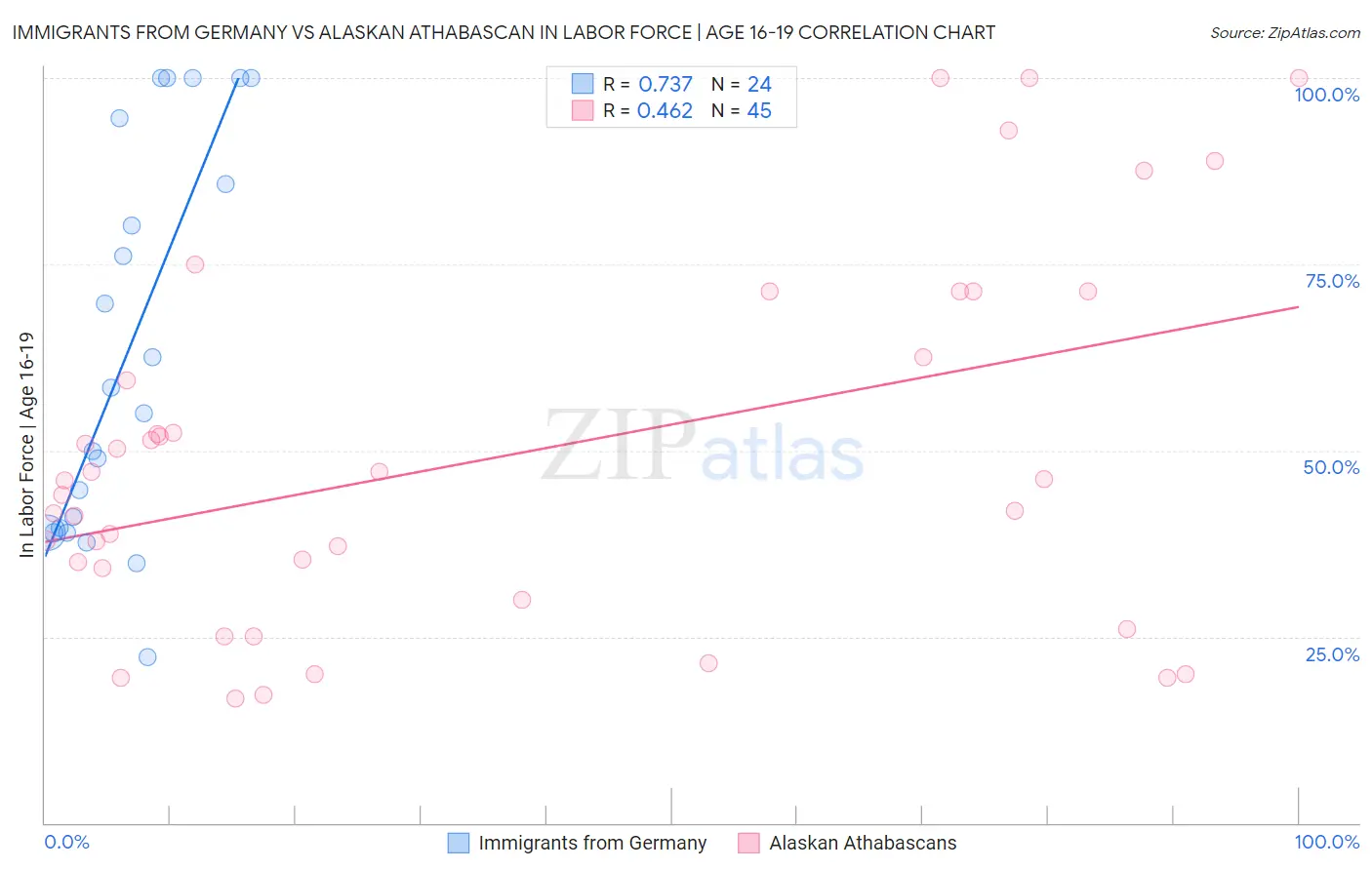 Immigrants from Germany vs Alaskan Athabascan In Labor Force | Age 16-19