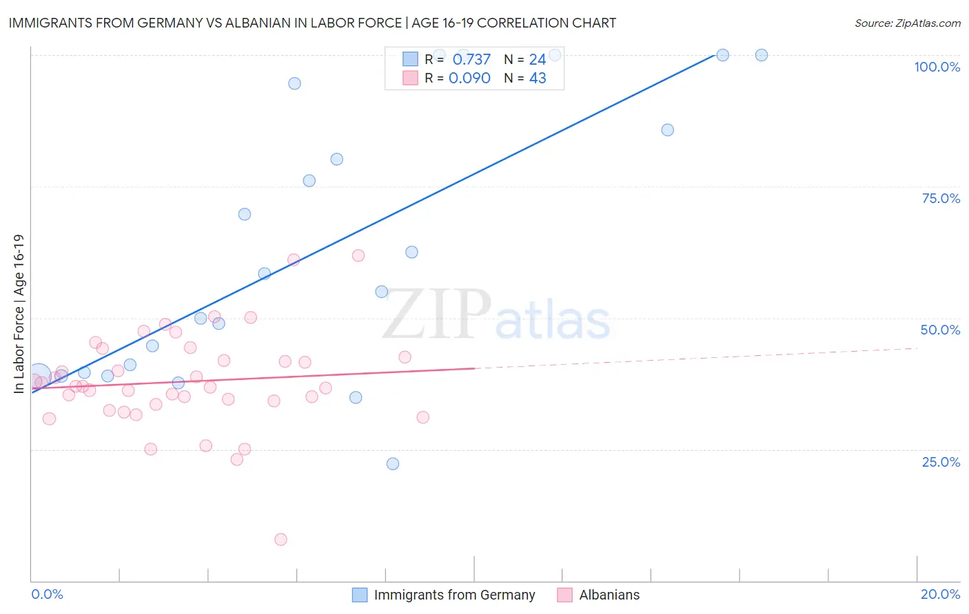 Immigrants from Germany vs Albanian In Labor Force | Age 16-19