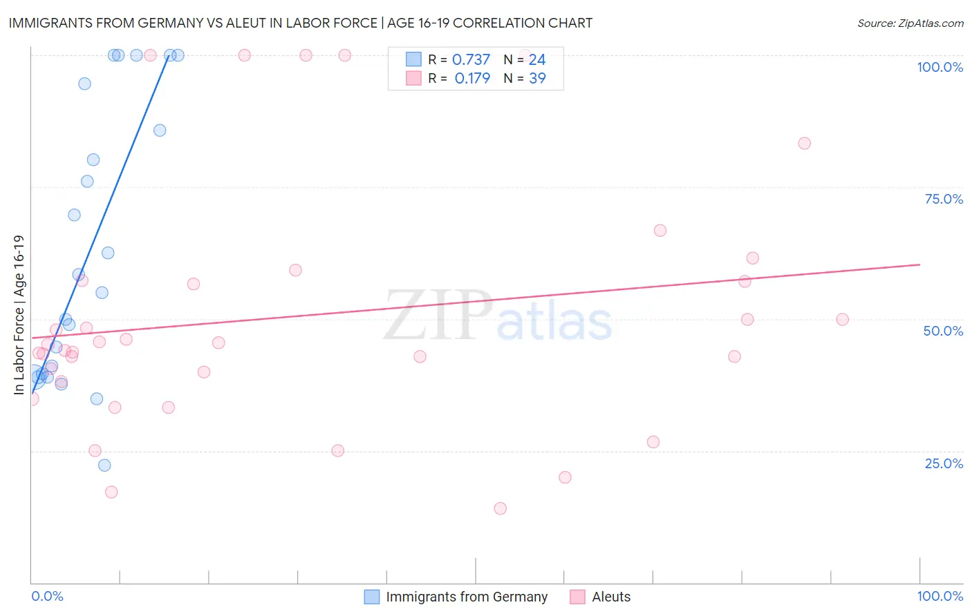 Immigrants from Germany vs Aleut In Labor Force | Age 16-19