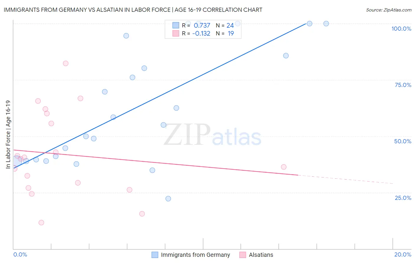 Immigrants from Germany vs Alsatian In Labor Force | Age 16-19