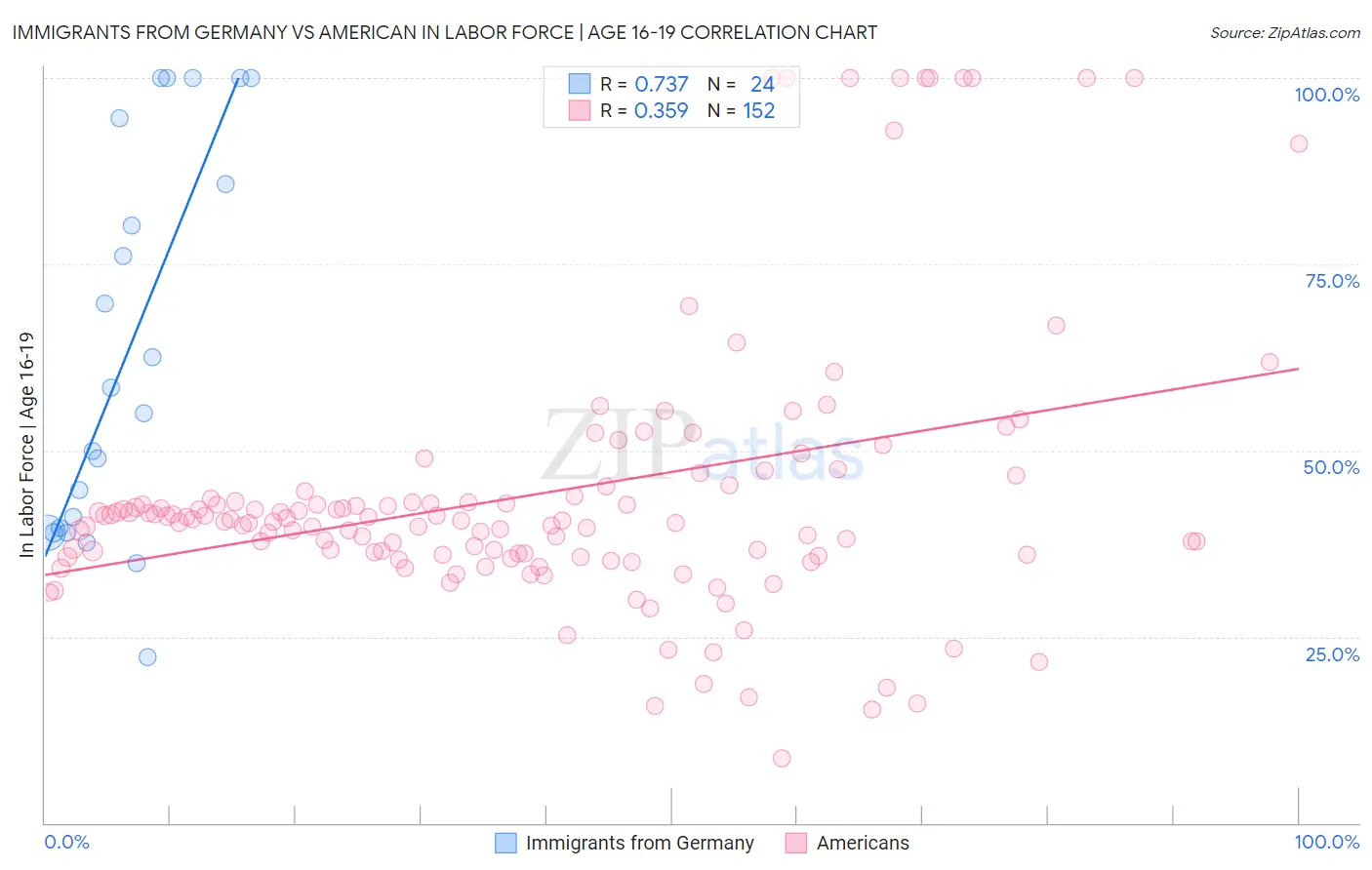 Immigrants from Germany vs American In Labor Force | Age 16-19