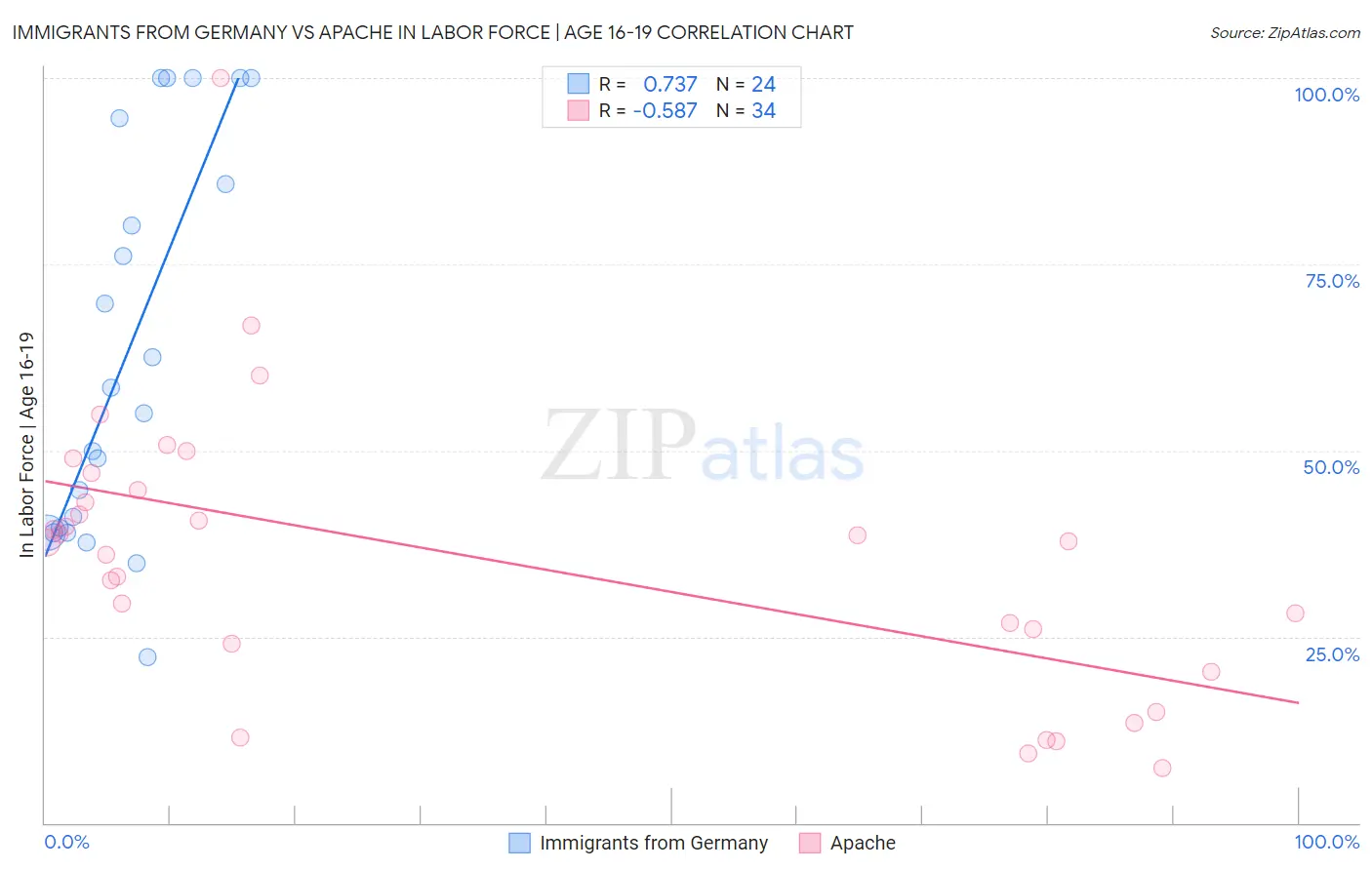 Immigrants from Germany vs Apache In Labor Force | Age 16-19