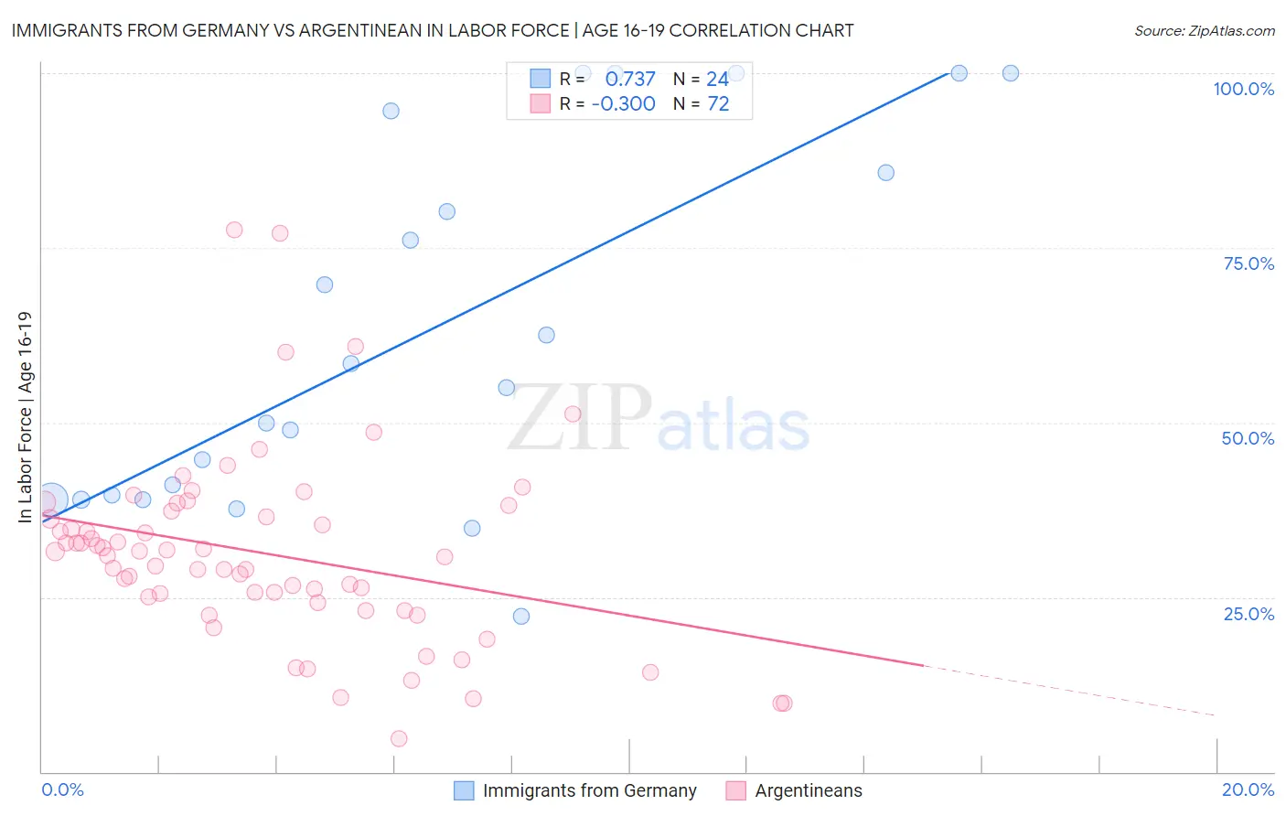 Immigrants from Germany vs Argentinean In Labor Force | Age 16-19