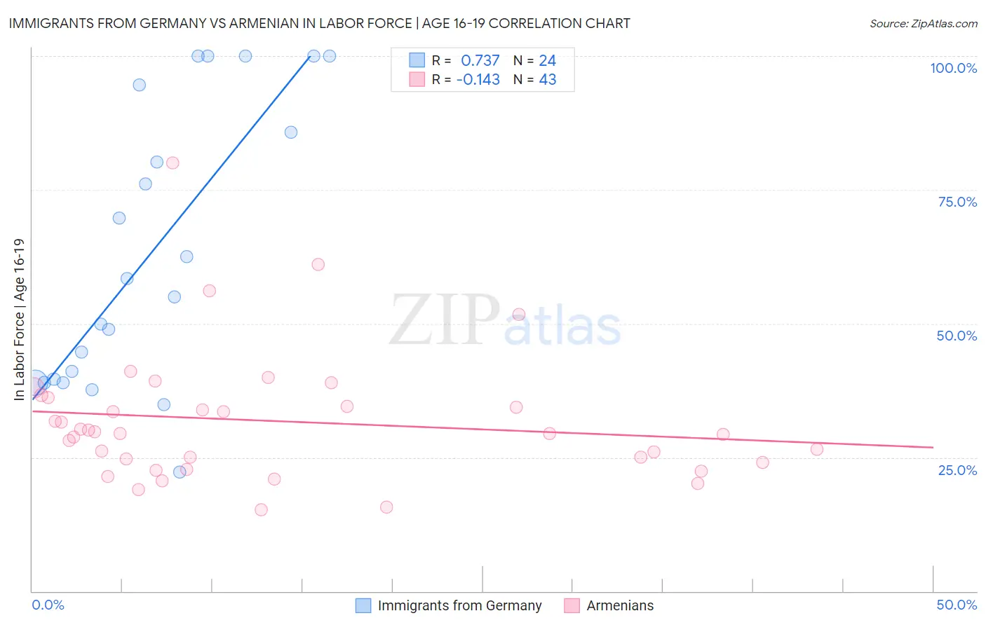 Immigrants from Germany vs Armenian In Labor Force | Age 16-19