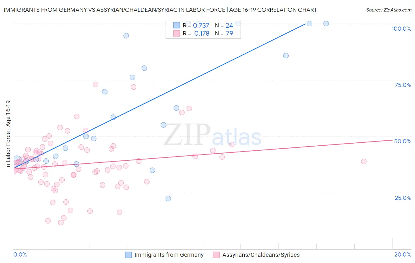 Immigrants from Germany vs Assyrian/Chaldean/Syriac In Labor Force | Age 16-19