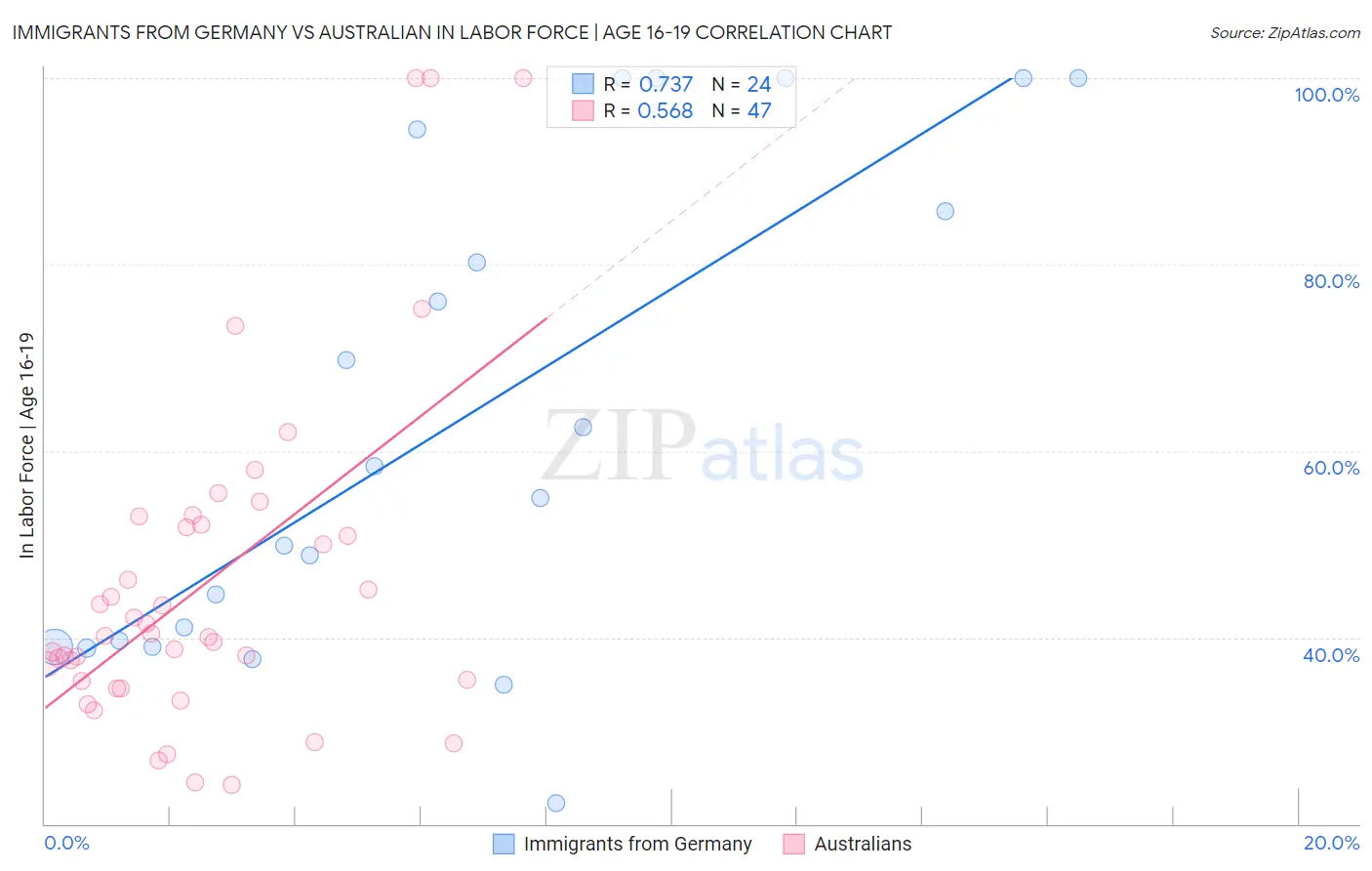 Immigrants from Germany vs Australian In Labor Force | Age 16-19