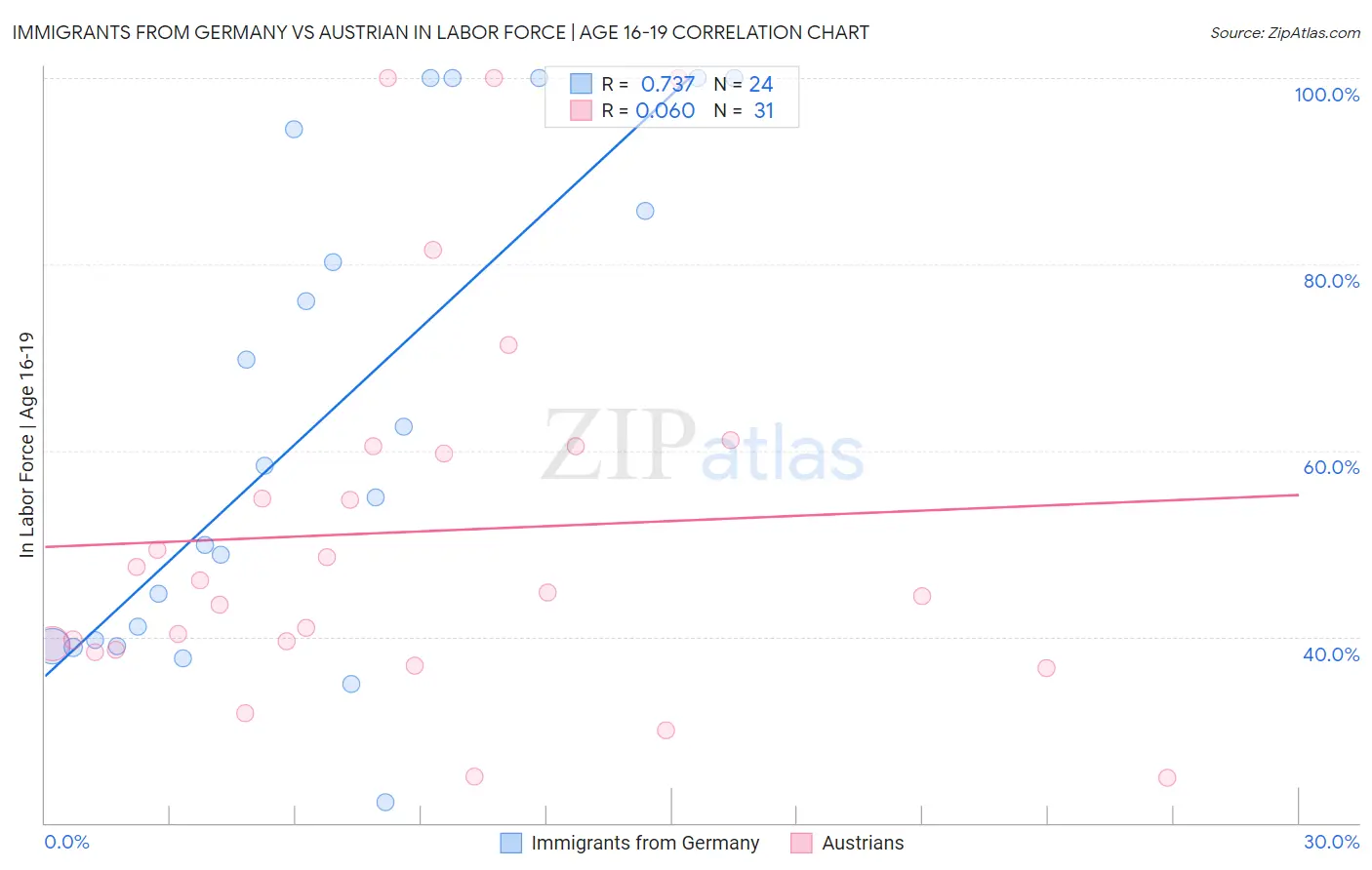 Immigrants from Germany vs Austrian In Labor Force | Age 16-19