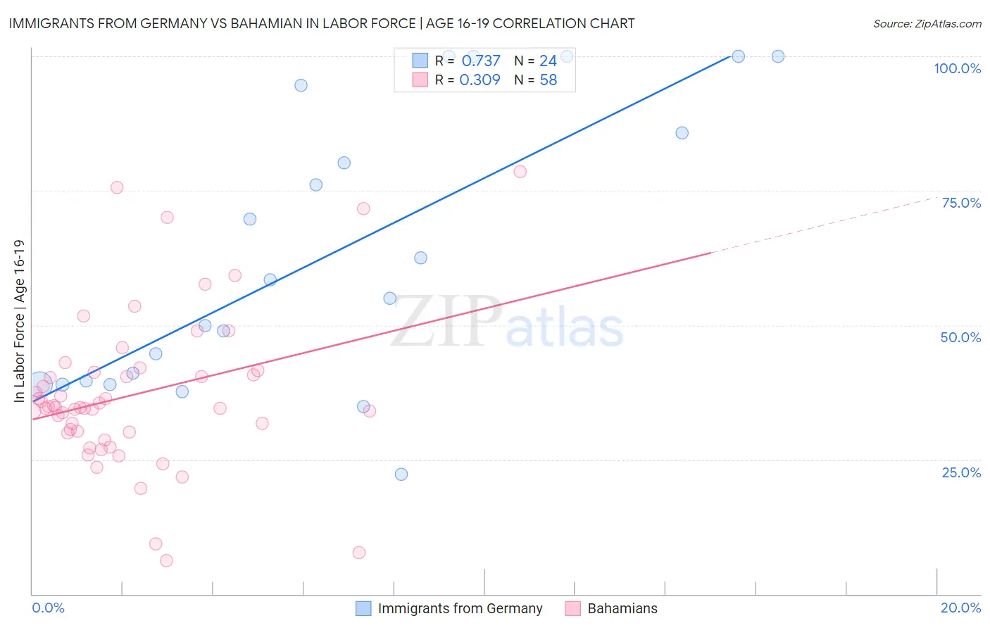 Immigrants from Germany vs Bahamian In Labor Force | Age 16-19