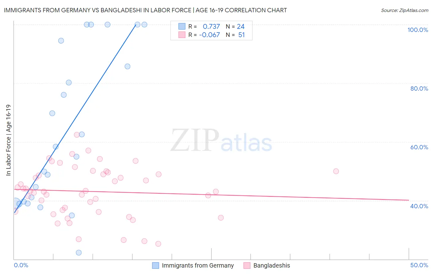Immigrants from Germany vs Bangladeshi In Labor Force | Age 16-19