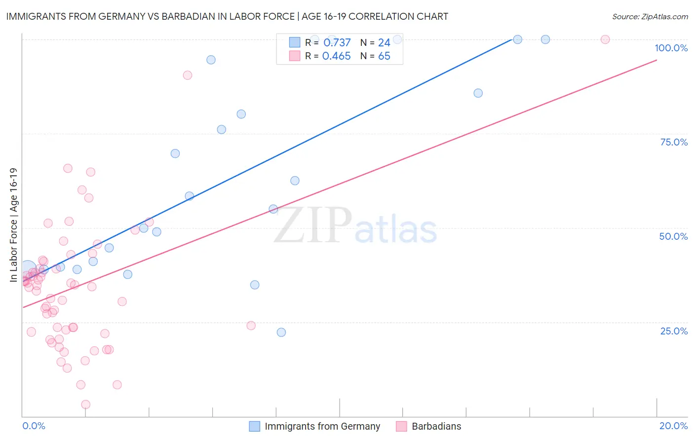 Immigrants from Germany vs Barbadian In Labor Force | Age 16-19