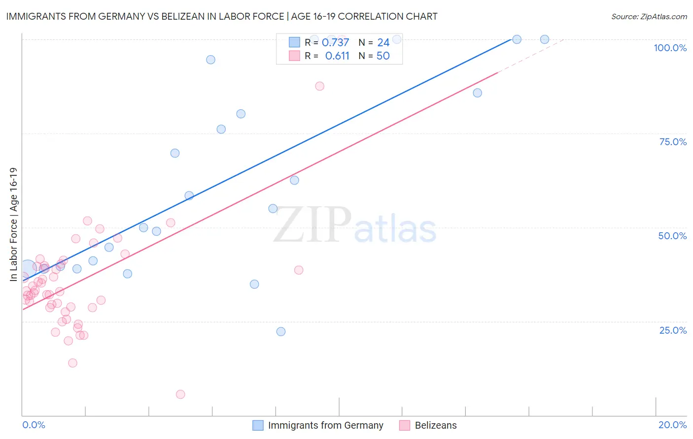Immigrants from Germany vs Belizean In Labor Force | Age 16-19