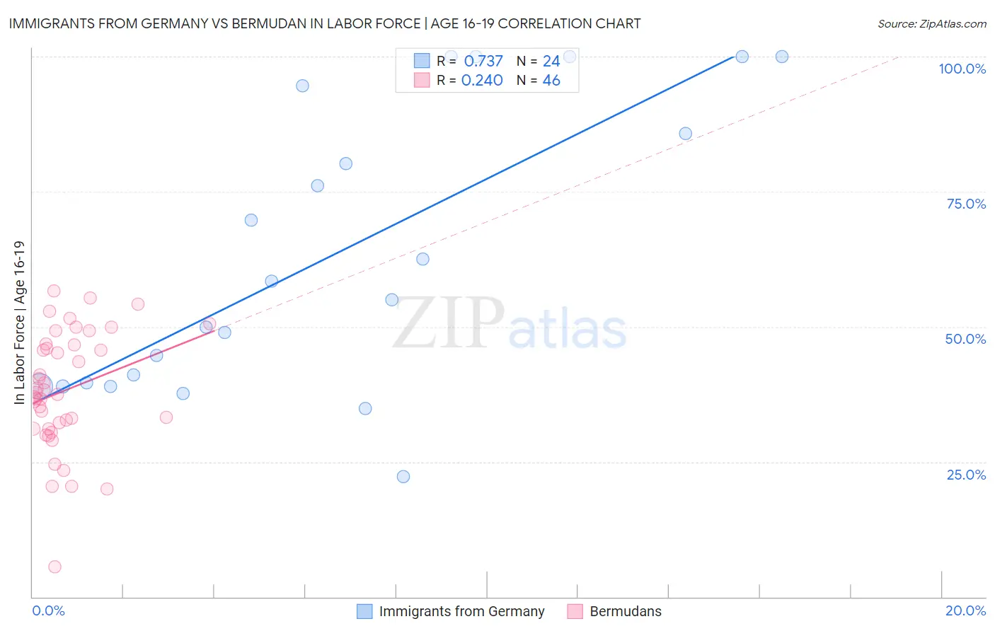 Immigrants from Germany vs Bermudan In Labor Force | Age 16-19