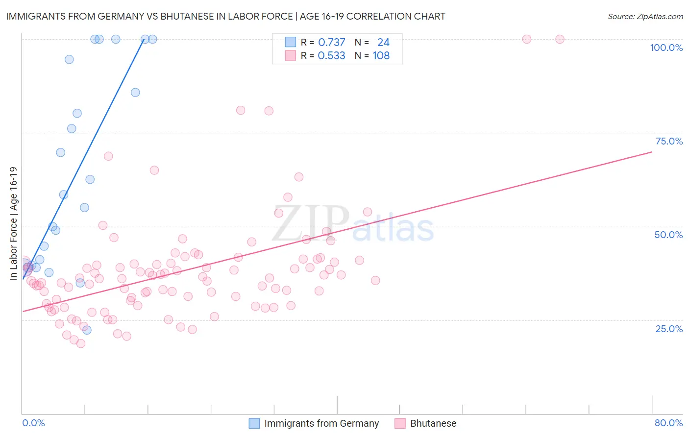Immigrants from Germany vs Bhutanese In Labor Force | Age 16-19
