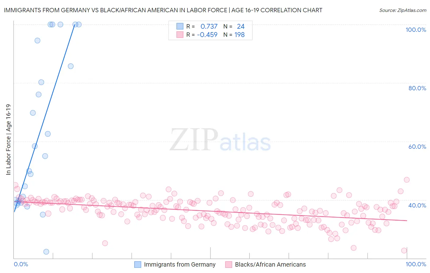 Immigrants from Germany vs Black/African American In Labor Force | Age 16-19