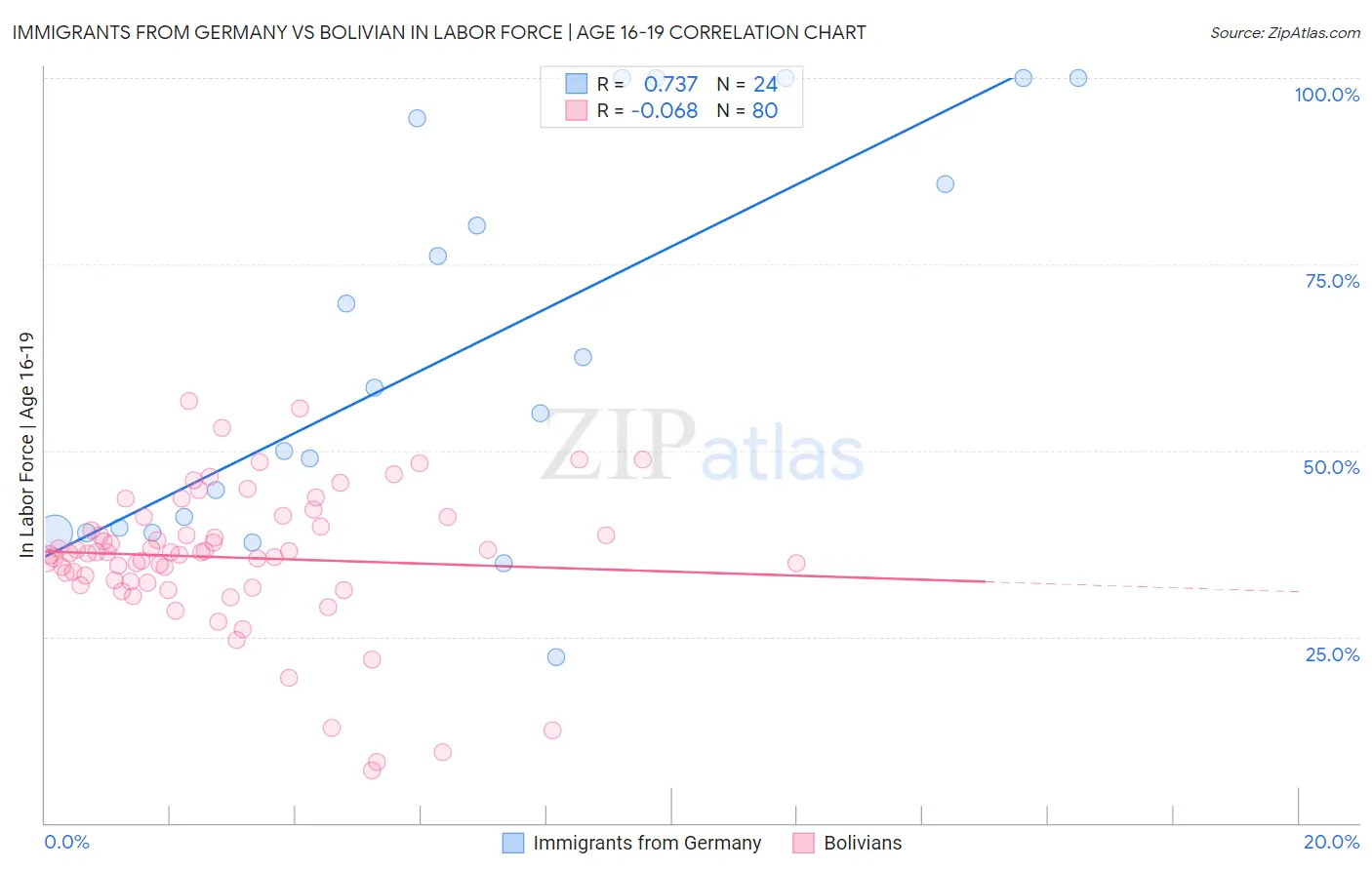 Immigrants from Germany vs Bolivian In Labor Force | Age 16-19