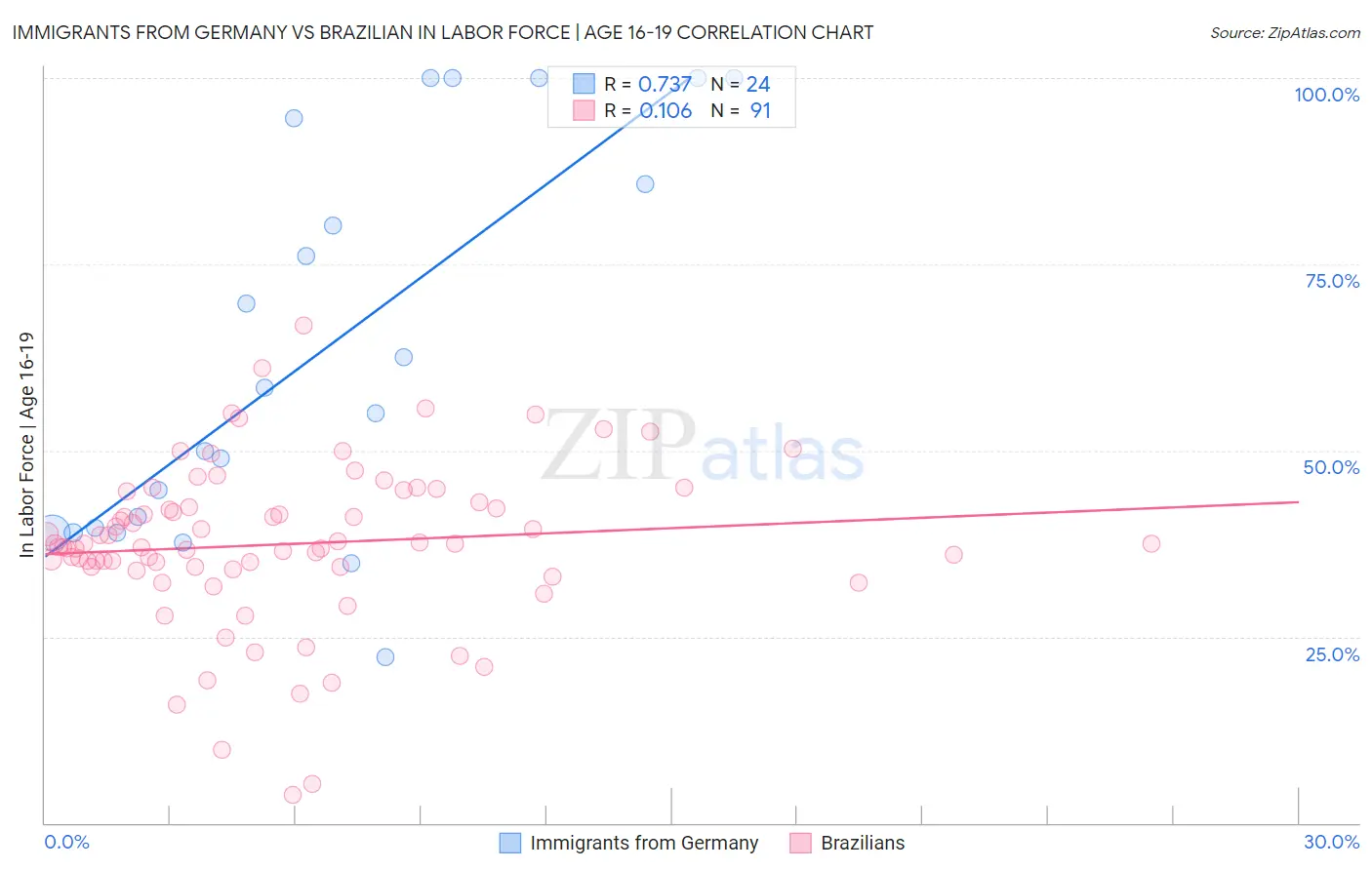 Immigrants from Germany vs Brazilian In Labor Force | Age 16-19