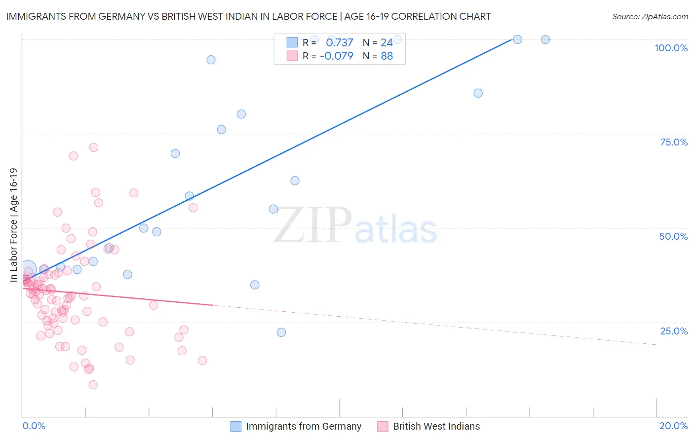 Immigrants from Germany vs British West Indian In Labor Force | Age 16-19