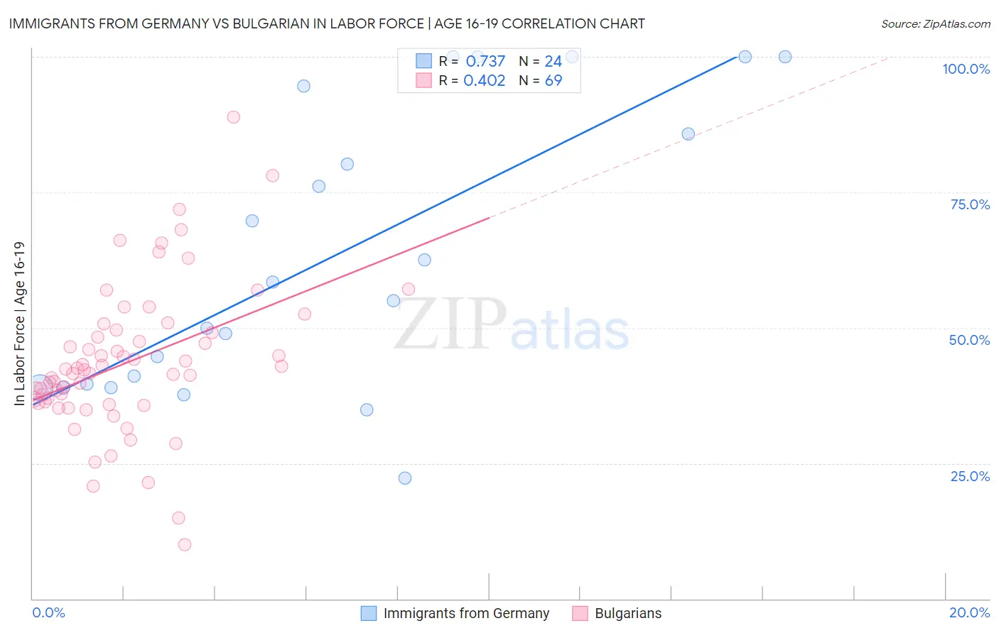 Immigrants from Germany vs Bulgarian In Labor Force | Age 16-19