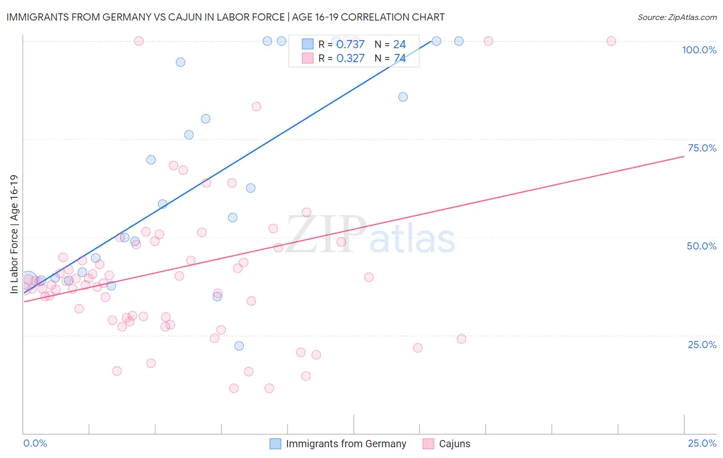 Immigrants from Germany vs Cajun In Labor Force | Age 16-19