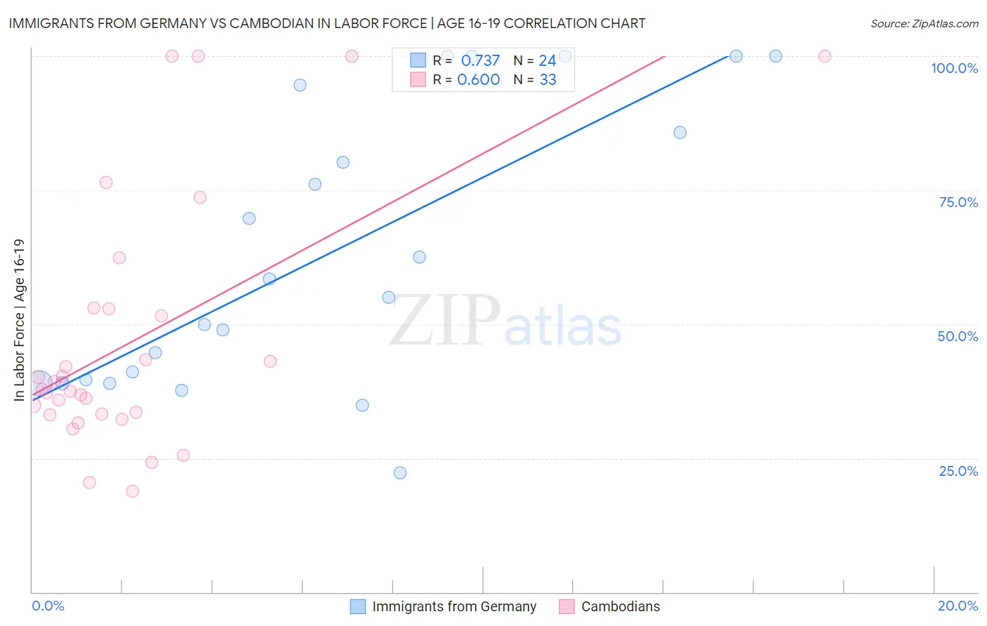 Immigrants from Germany vs Cambodian In Labor Force | Age 16-19