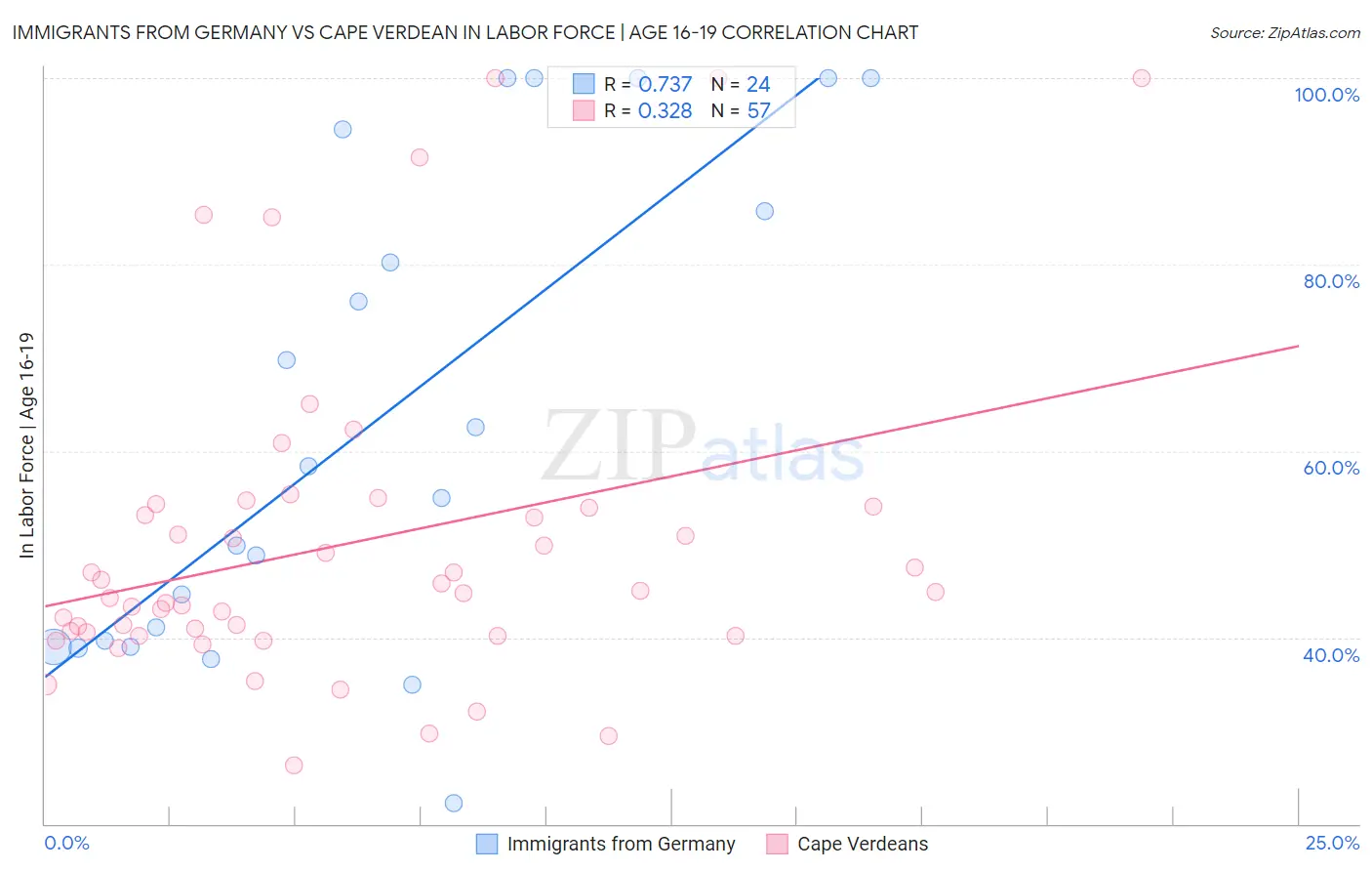Immigrants from Germany vs Cape Verdean In Labor Force | Age 16-19