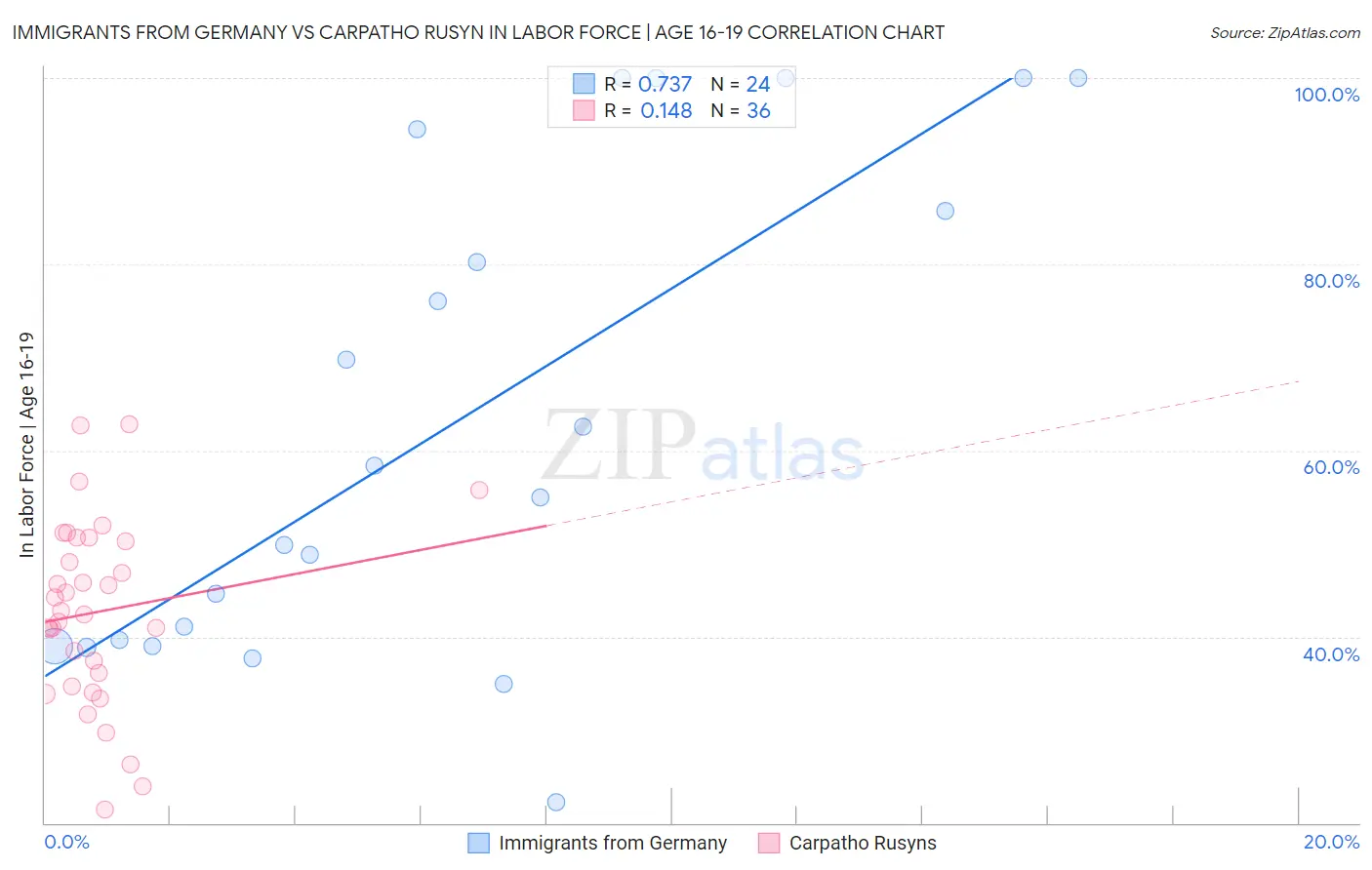 Immigrants from Germany vs Carpatho Rusyn In Labor Force | Age 16-19