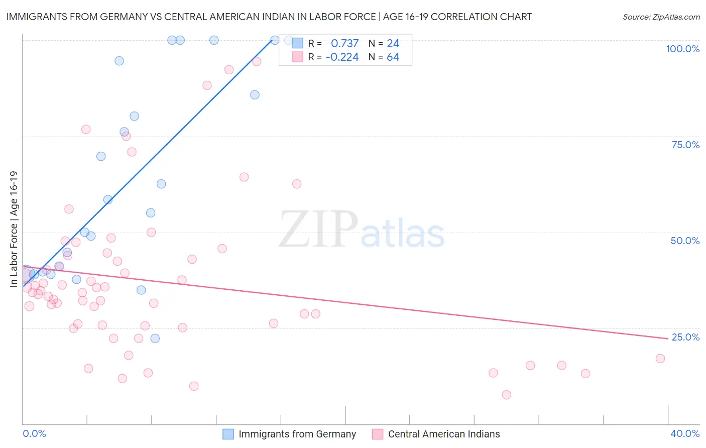 Immigrants from Germany vs Central American Indian In Labor Force | Age 16-19