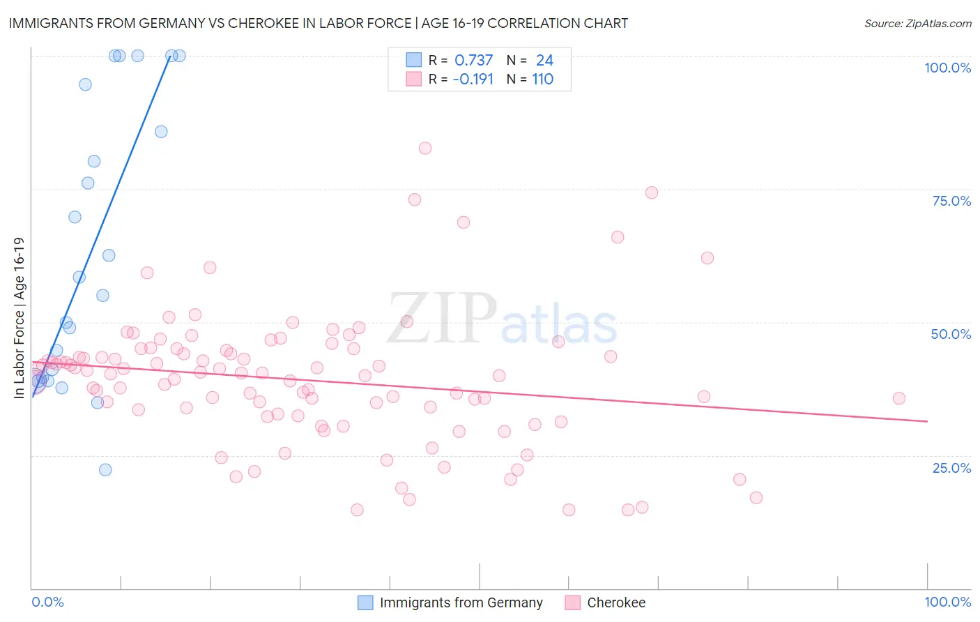 Immigrants from Germany vs Cherokee In Labor Force | Age 16-19