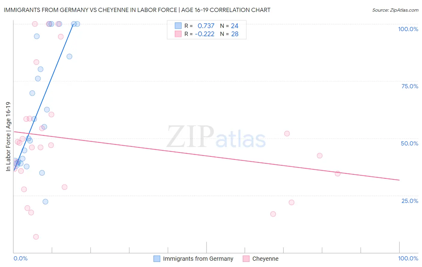 Immigrants from Germany vs Cheyenne In Labor Force | Age 16-19