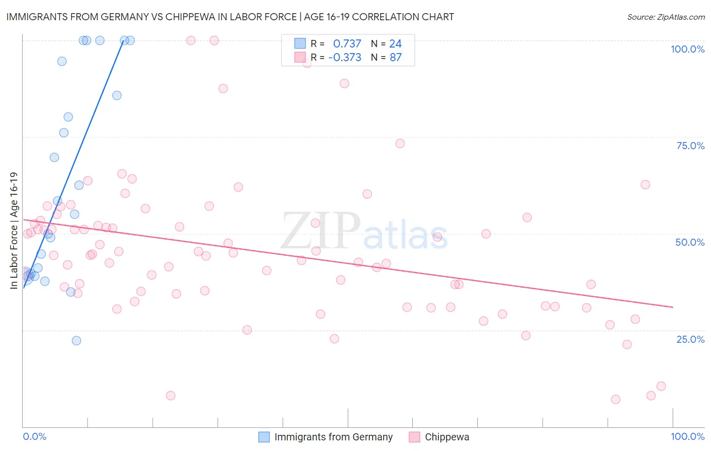 Immigrants from Germany vs Chippewa In Labor Force | Age 16-19