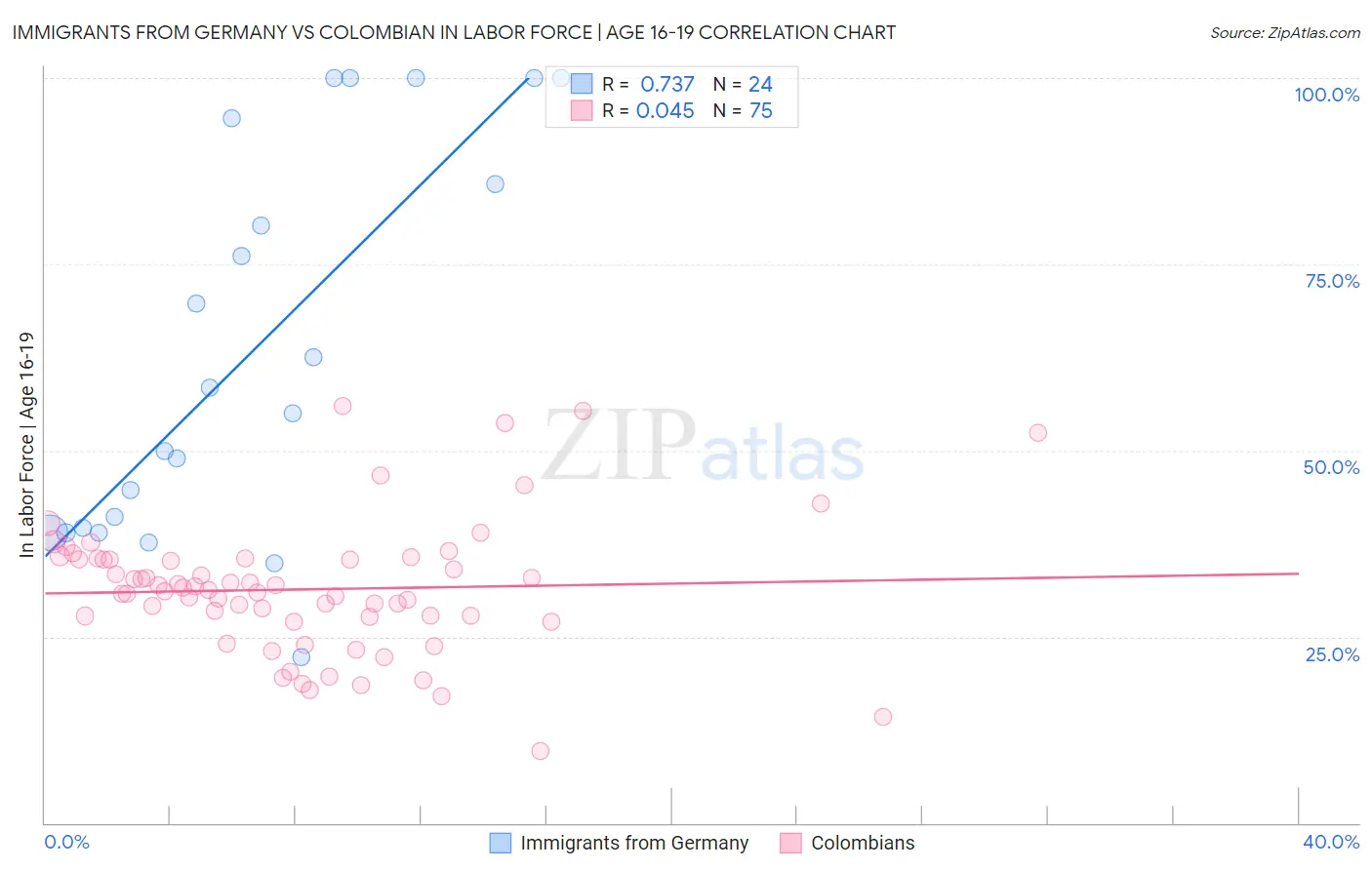 Immigrants from Germany vs Colombian In Labor Force | Age 16-19
