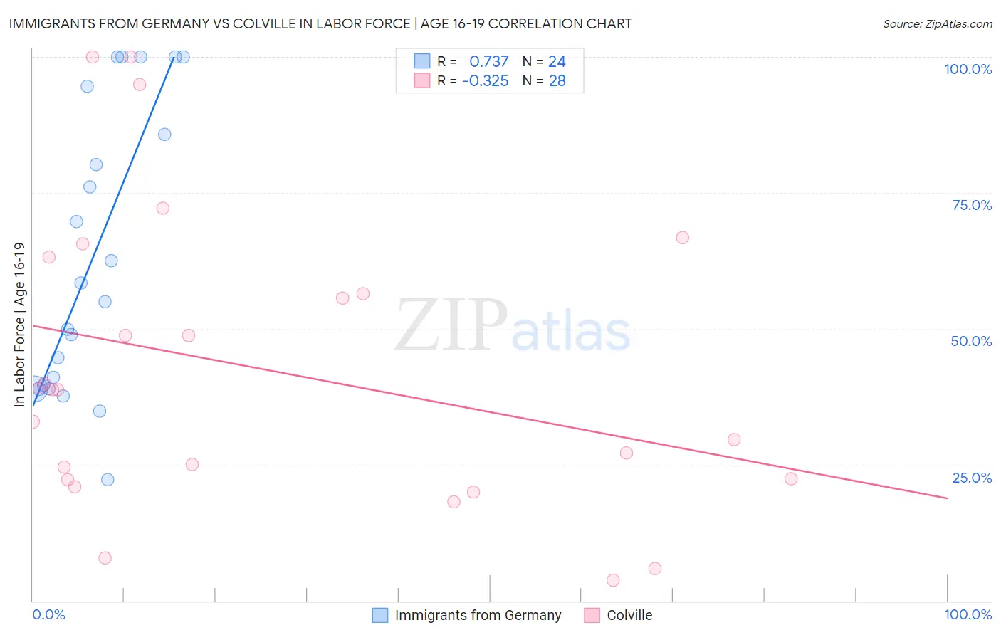 Immigrants from Germany vs Colville In Labor Force | Age 16-19