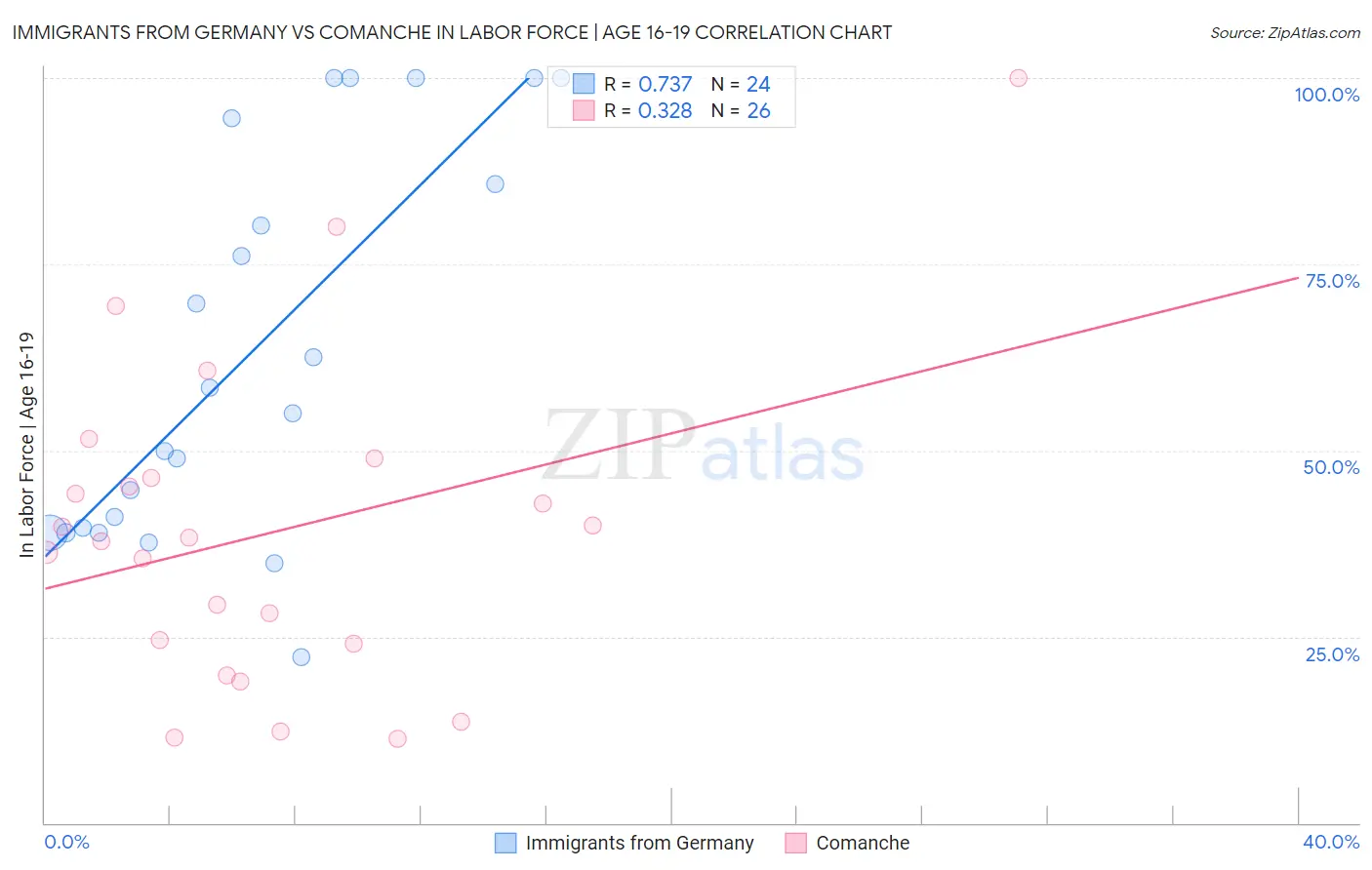 Immigrants from Germany vs Comanche In Labor Force | Age 16-19
