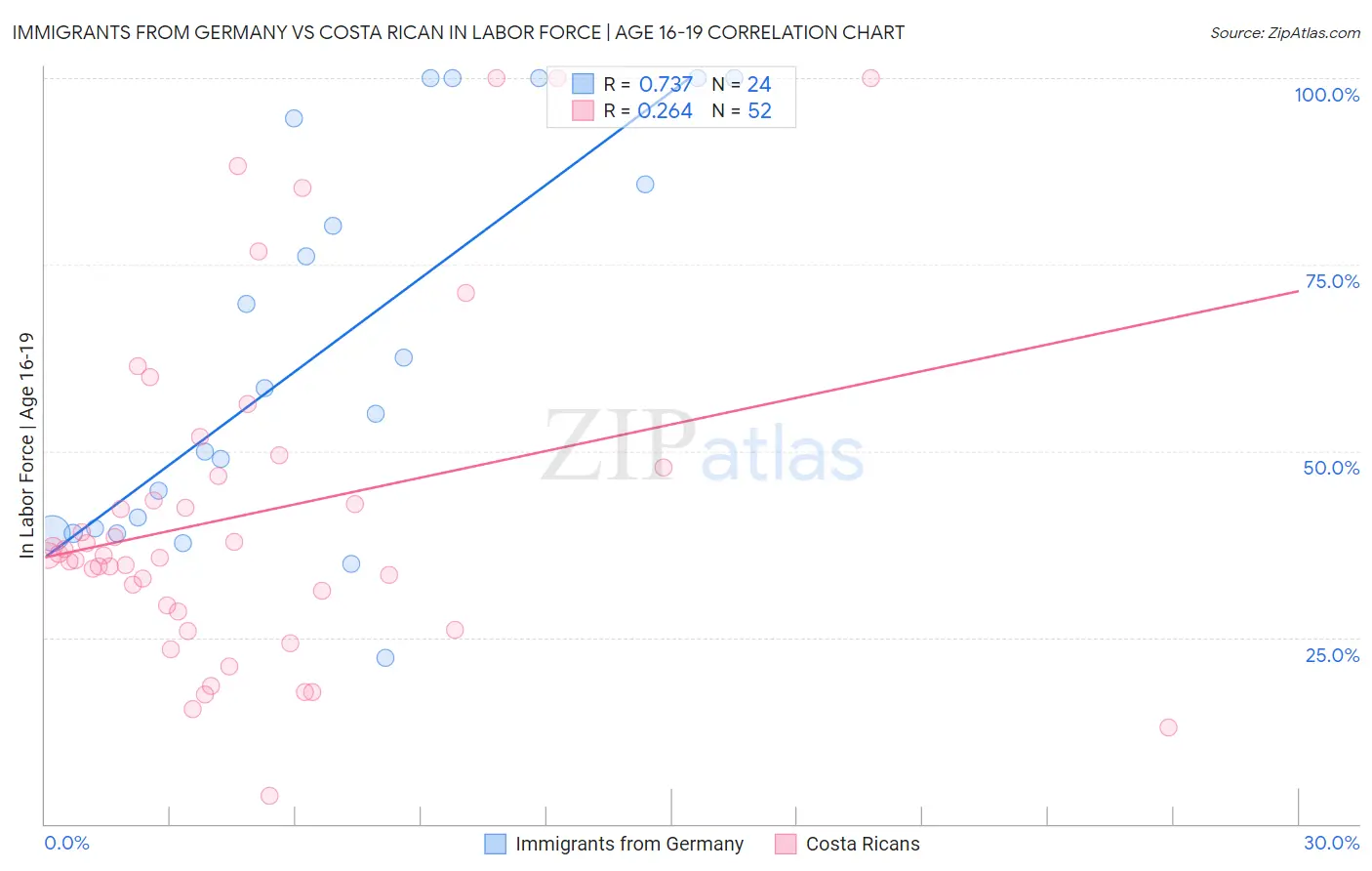 Immigrants from Germany vs Costa Rican In Labor Force | Age 16-19
