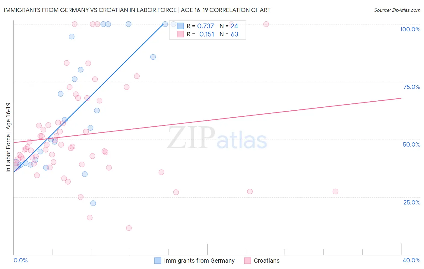 Immigrants from Germany vs Croatian In Labor Force | Age 16-19
