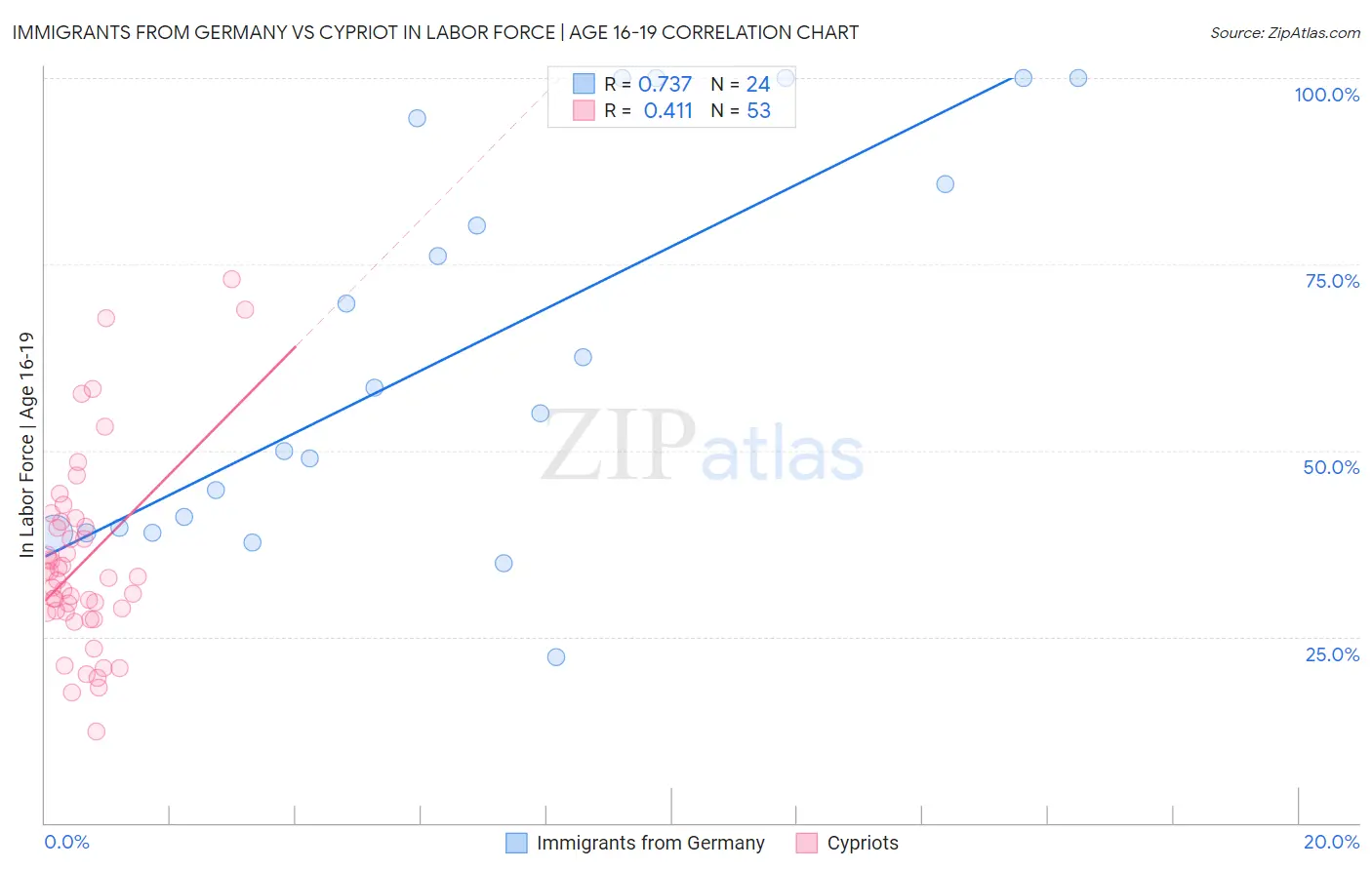 Immigrants from Germany vs Cypriot In Labor Force | Age 16-19