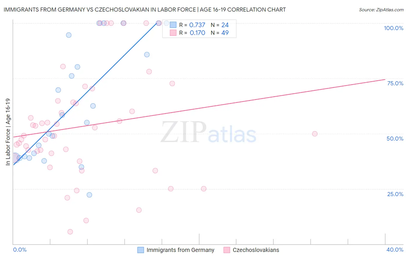 Immigrants from Germany vs Czechoslovakian In Labor Force | Age 16-19