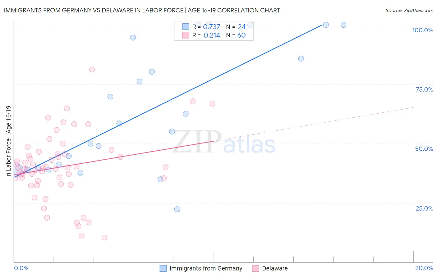 Immigrants from Germany vs Delaware In Labor Force | Age 16-19
