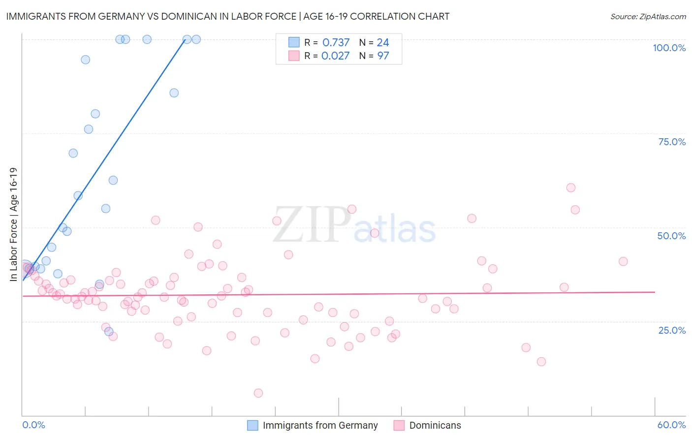 Immigrants from Germany vs Dominican In Labor Force | Age 16-19