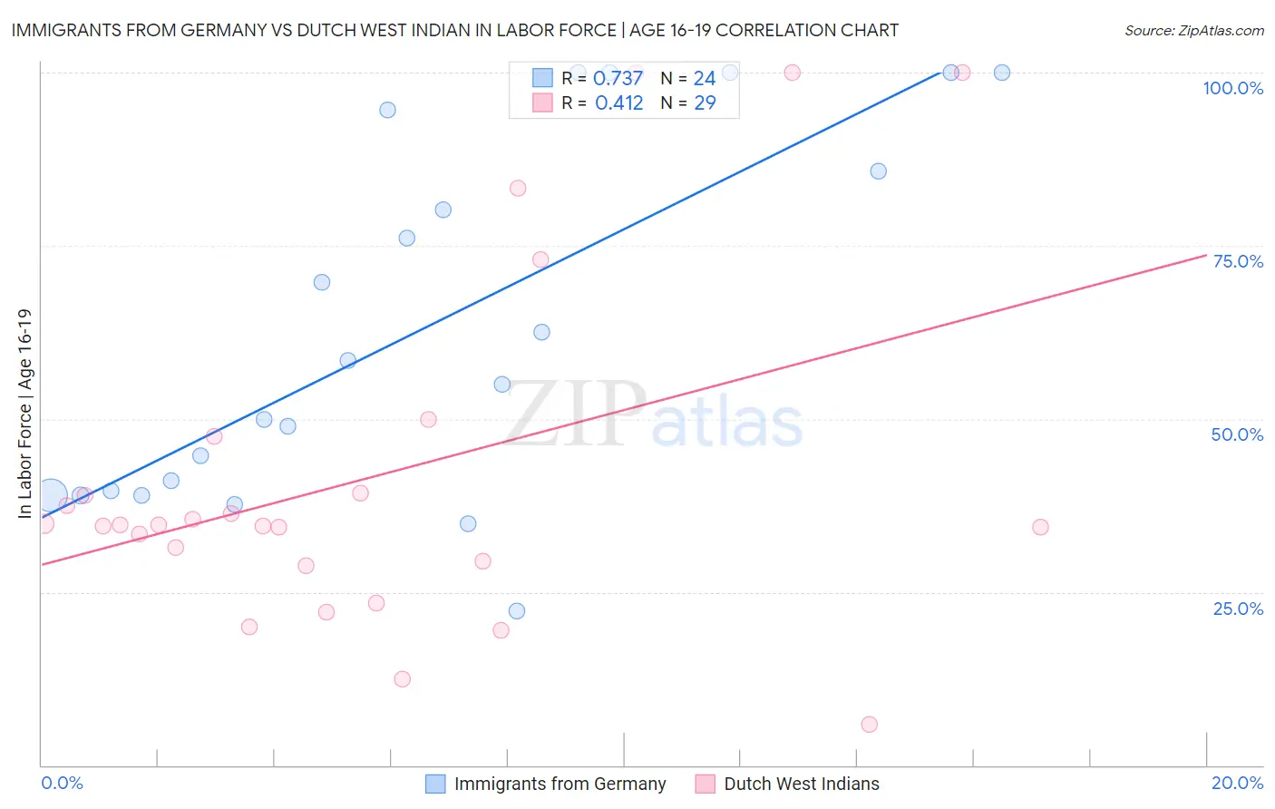 Immigrants from Germany vs Dutch West Indian In Labor Force | Age 16-19