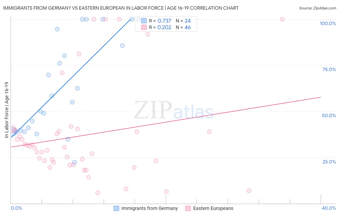 Immigrants from Germany vs Eastern European In Labor Force | Age 16-19