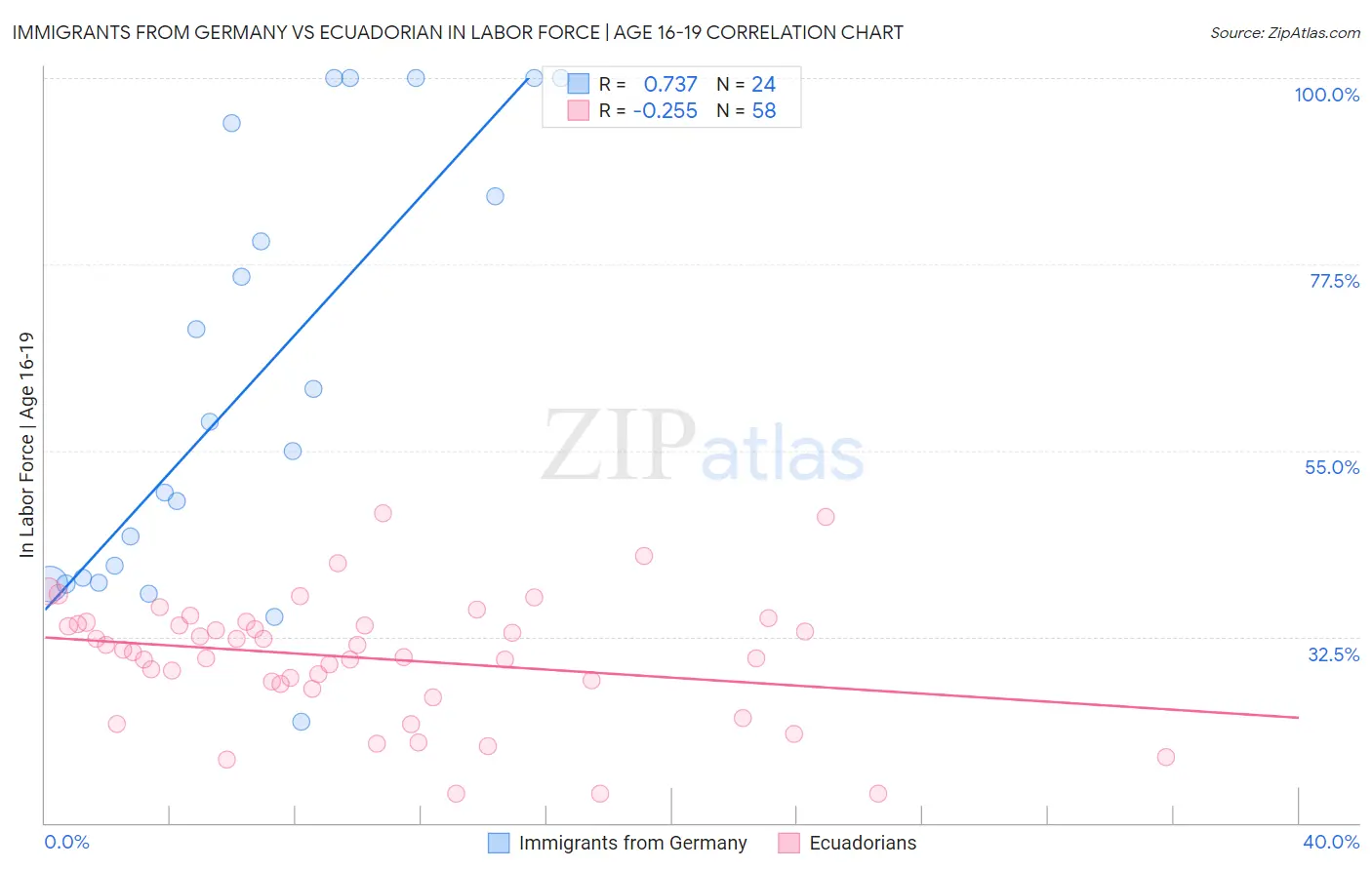 Immigrants from Germany vs Ecuadorian In Labor Force | Age 16-19