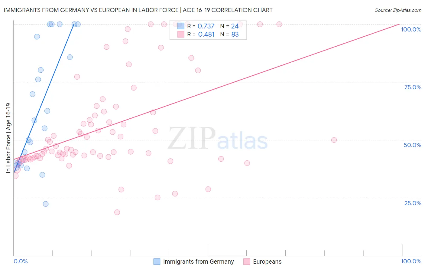 Immigrants from Germany vs European In Labor Force | Age 16-19