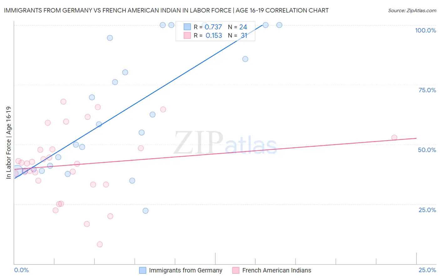 Immigrants from Germany vs French American Indian In Labor Force | Age 16-19